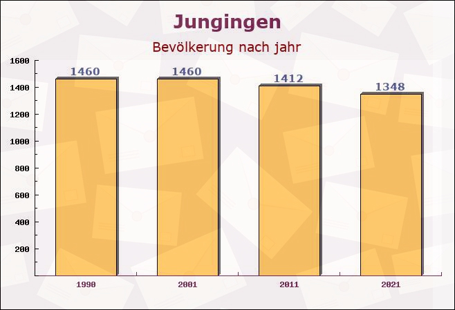 Jungingen, Baden-Württemberg - Einwohner nach jahr