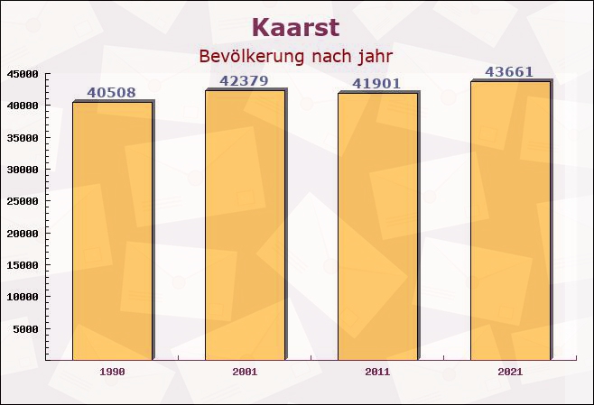 Kaarst, Nordrhein-Westfalen - Einwohner nach jahr