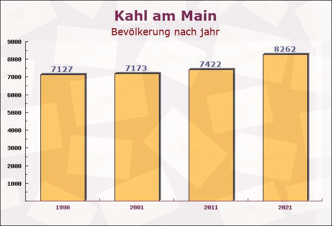 Kahl am Main, Bayern - Einwohner nach jahr