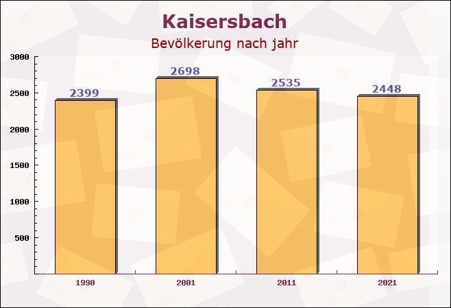 Kaisersbach, Baden-Württemberg - Einwohner nach jahr