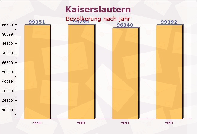 Kaiserslautern, Rheinland-Pfalz - Einwohner nach jahr