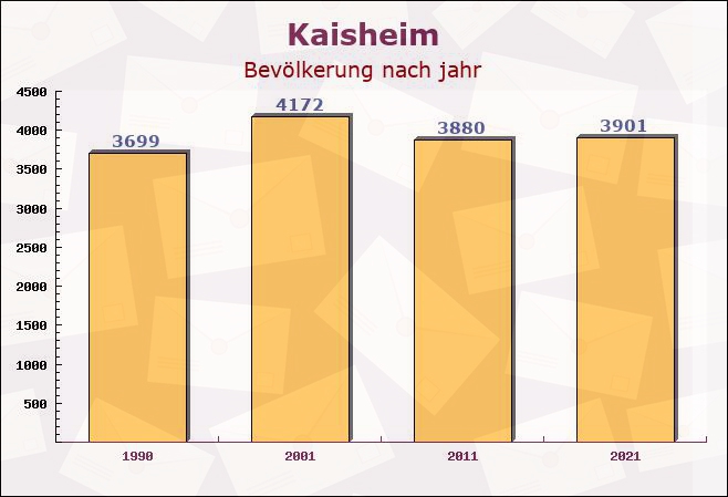 Kaisheim, Bayern - Einwohner nach jahr