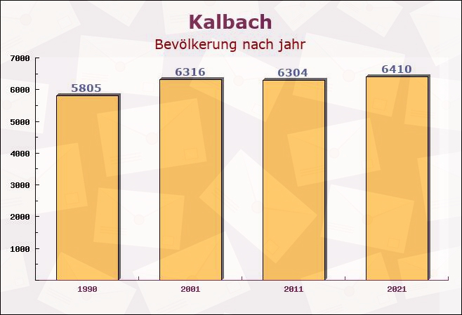 Kalbach, Hessen - Einwohner nach jahr