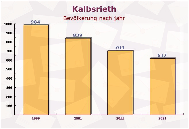 Kalbsrieth, Thüringen - Einwohner nach jahr