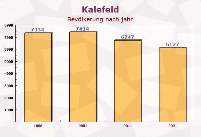 Kalefeld, Niedersachsen - Einwohner nach jahr