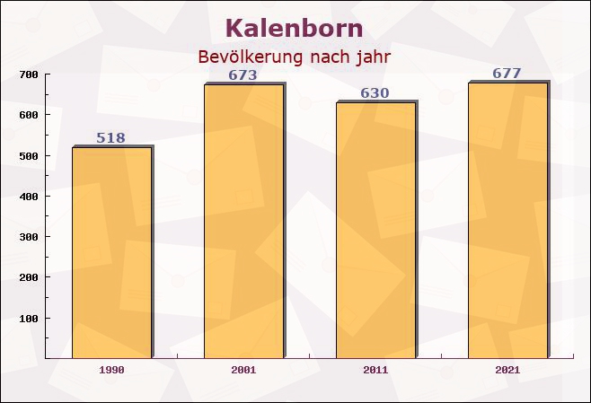 Kalenborn, Rheinland-Pfalz - Einwohner nach jahr