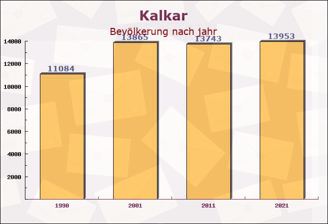 Kalkar, Nordrhein-Westfalen - Einwohner nach jahr