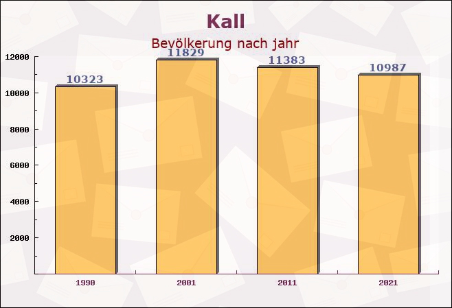 Kall, Nordrhein-Westfalen - Einwohner nach jahr