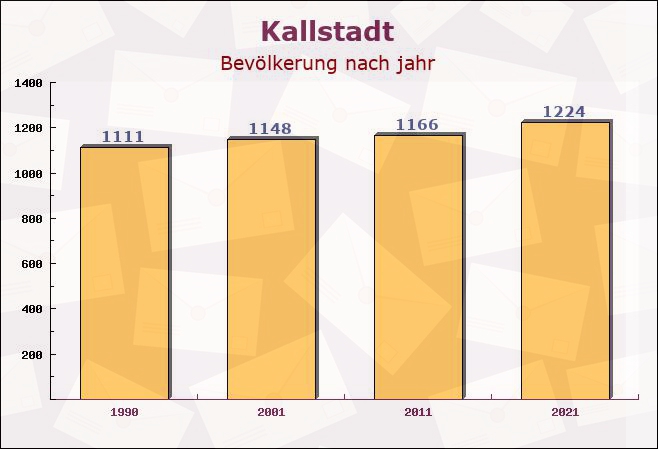 Kallstadt, Rheinland-Pfalz - Einwohner nach jahr