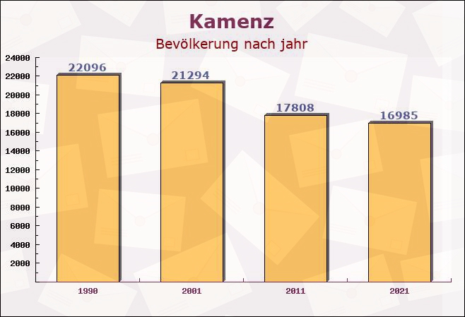 Kamenz, Sachsen - Einwohner nach jahr