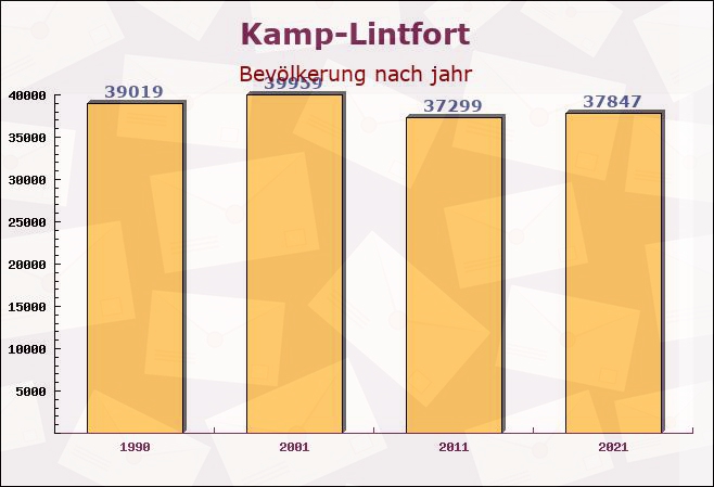 Kamp-Lintfort, Nordrhein-Westfalen - Einwohner nach jahr