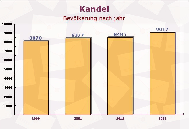 Kandel, Rheinland-Pfalz - Einwohner nach jahr