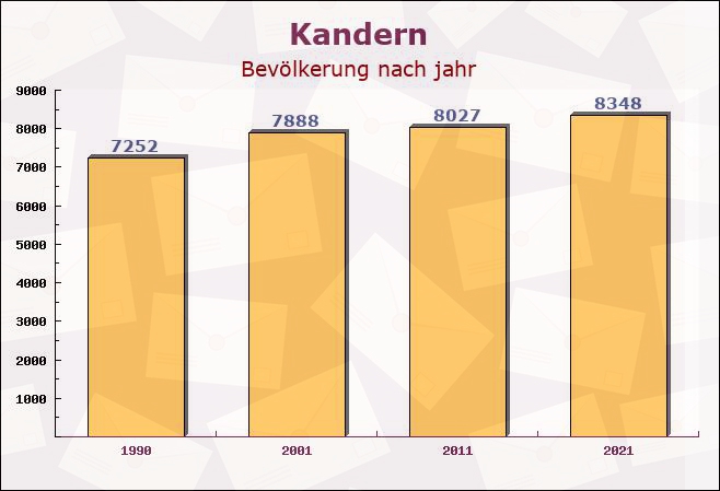 Kandern, Baden-Württemberg - Einwohner nach jahr