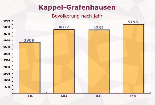 Kappel-Grafenhausen, Baden-Württemberg - Einwohner nach jahr