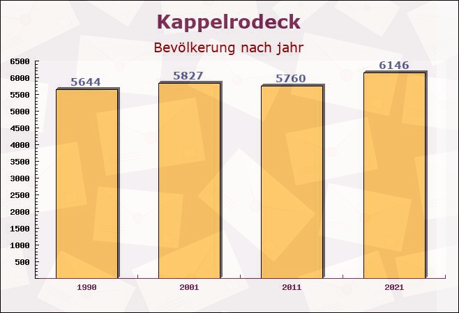 Kappelrodeck, Baden-Württemberg - Einwohner nach jahr