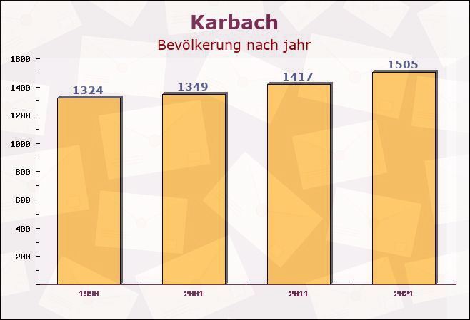 Karbach, Bayern - Einwohner nach jahr