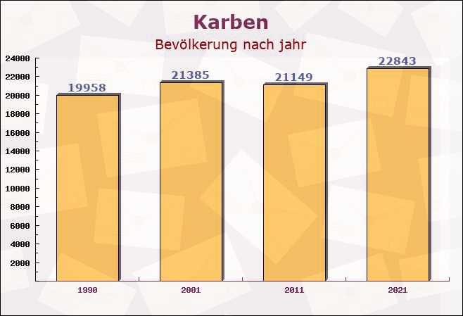 Karben, Hessen - Einwohner nach jahr