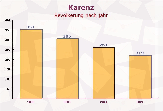 Karenz, Mecklenburg-Vorpommern - Einwohner nach jahr