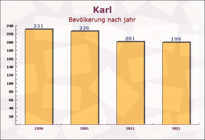 Karl, Rheinland-Pfalz - Einwohner nach jahr