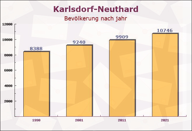 Karlsdorf-Neuthard, Baden-Württemberg - Einwohner nach jahr