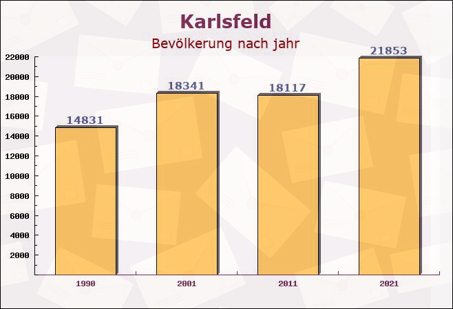 Karlsfeld, Bayern - Einwohner nach jahr