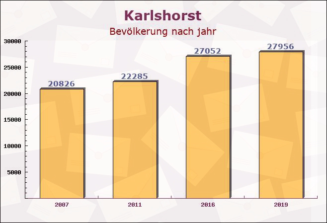 Karlshorst, Berlin - Einwohner nach jahr