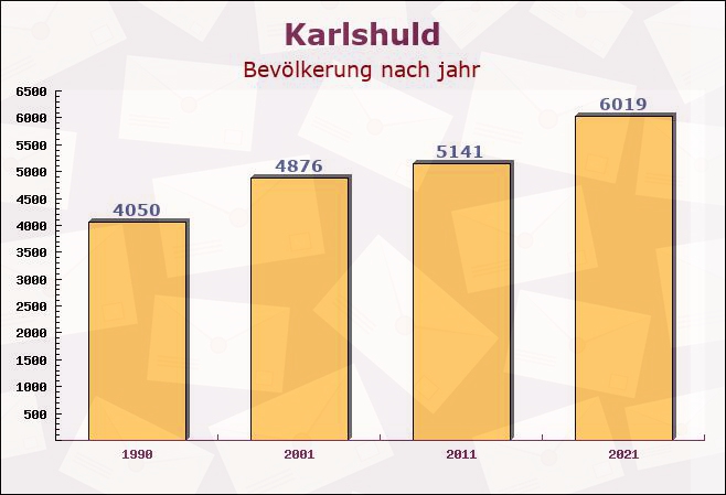 Karlshuld, Bayern - Einwohner nach jahr