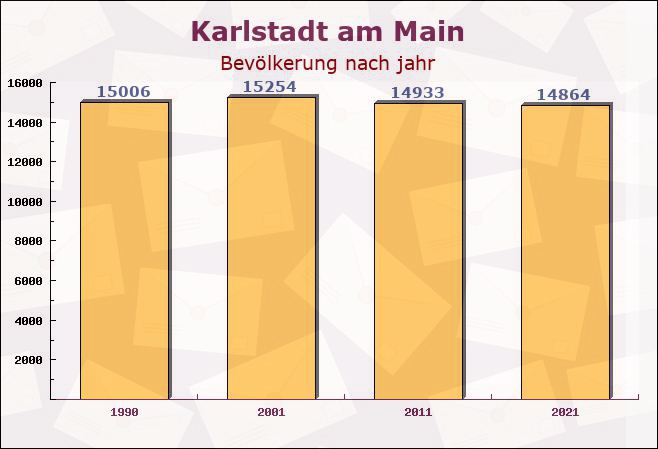 Karlstadt am Main, Bayern - Einwohner nach jahr