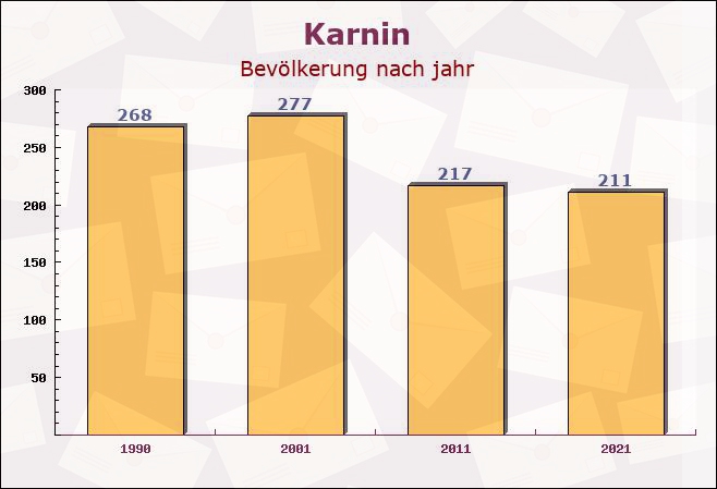 Karnin, Mecklenburg-Vorpommern - Einwohner nach jahr