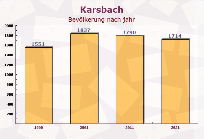 Karsbach, Bayern - Einwohner nach jahr