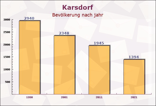 Karsdorf, Sachsen-Anhalt - Einwohner nach jahr