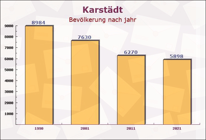 Karstädt, Brandenburg - Einwohner nach jahr