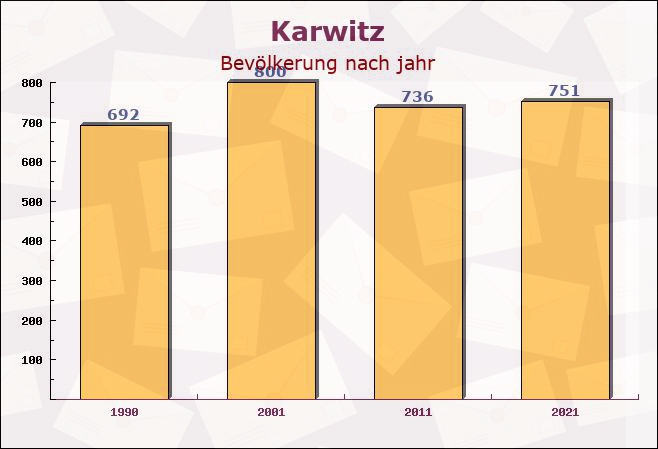 Karwitz, Niedersachsen - Einwohner nach jahr