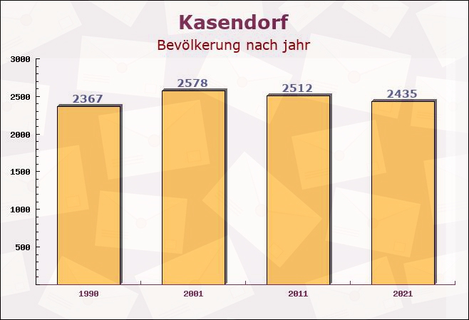 Kasendorf, Bayern - Einwohner nach jahr