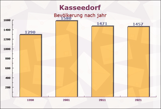 Kasseedorf, Schleswig-Holstein - Einwohner nach jahr
