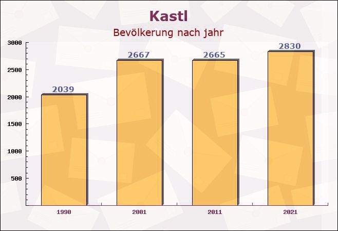 Kastl, Bayern - Einwohner nach jahr