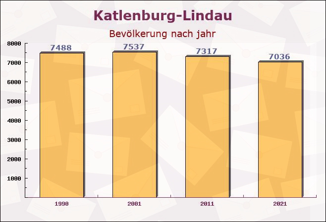 Katlenburg-Lindau, Niedersachsen - Einwohner nach jahr