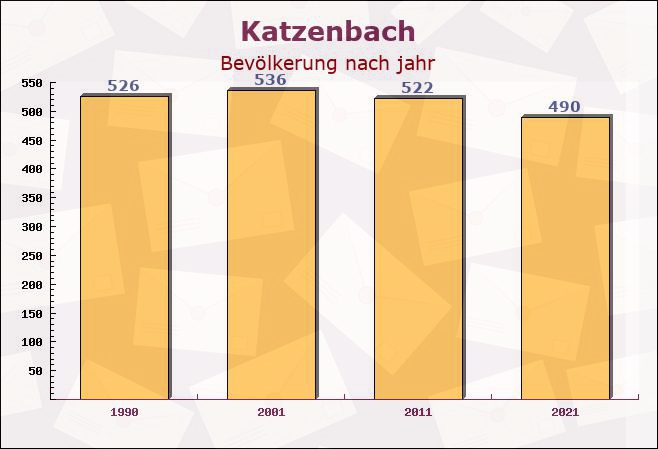 Katzenbach, Rheinland-Pfalz - Einwohner nach jahr