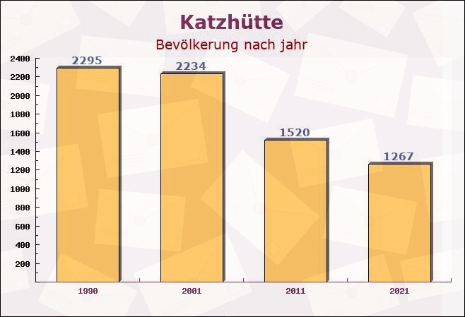 Katzhütte, Thüringen - Einwohner nach jahr