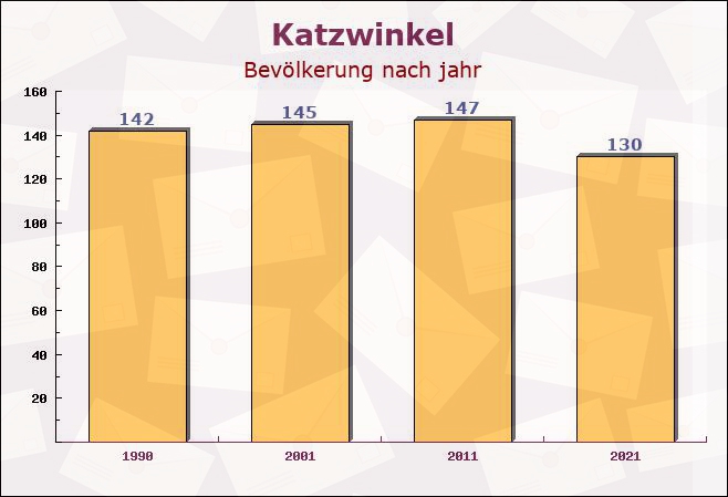 Katzwinkel, Rheinland-Pfalz - Einwohner nach jahr