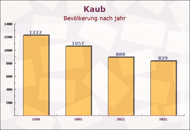 Kaub, Rheinland-Pfalz - Einwohner nach jahr