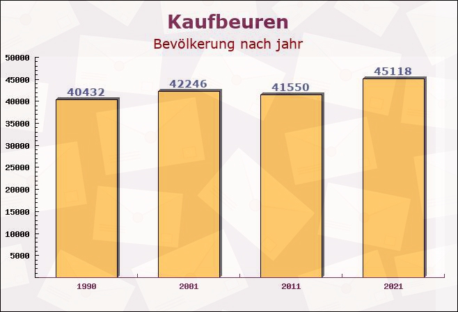 Kaufbeuren, Bayern - Einwohner nach jahr