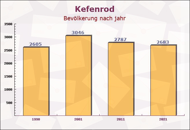 Kefenrod, Hessen - Einwohner nach jahr