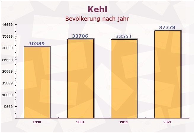 Kehl, Baden-Württemberg - Einwohner nach jahr