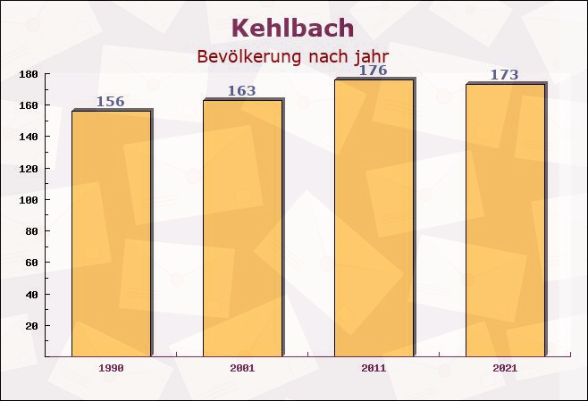 Kehlbach, Rheinland-Pfalz - Einwohner nach jahr