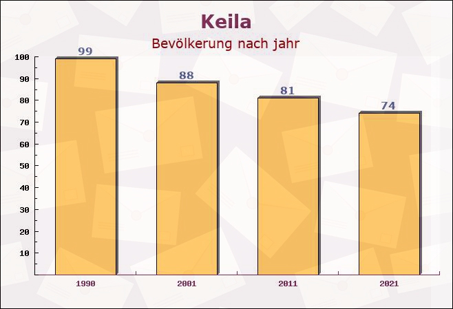 Keila, Thüringen - Einwohner nach jahr