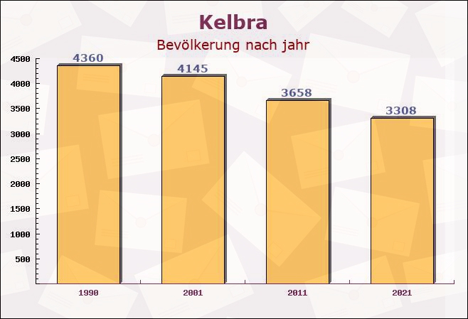 Kelbra, Sachsen-Anhalt - Einwohner nach jahr