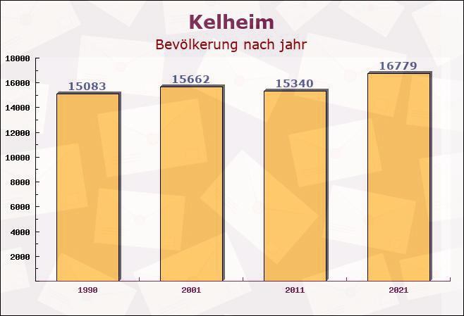 Kelheim, Bayern - Einwohner nach jahr