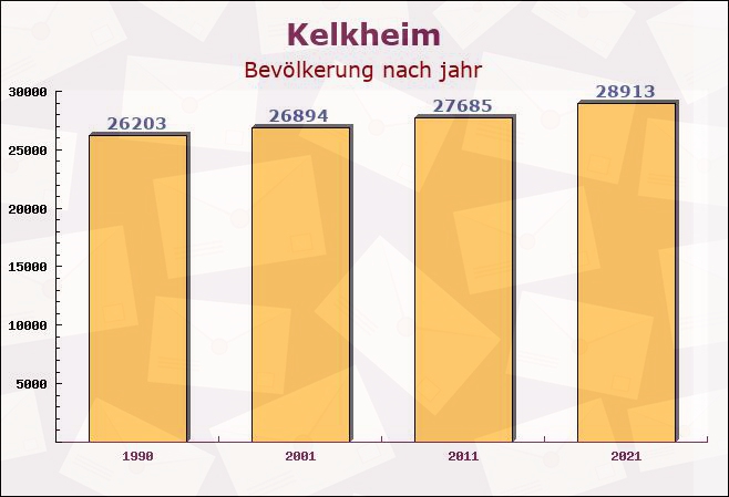 Kelkheim, Hessen - Einwohner nach jahr