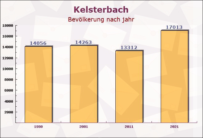 Kelsterbach, Hessen - Einwohner nach jahr